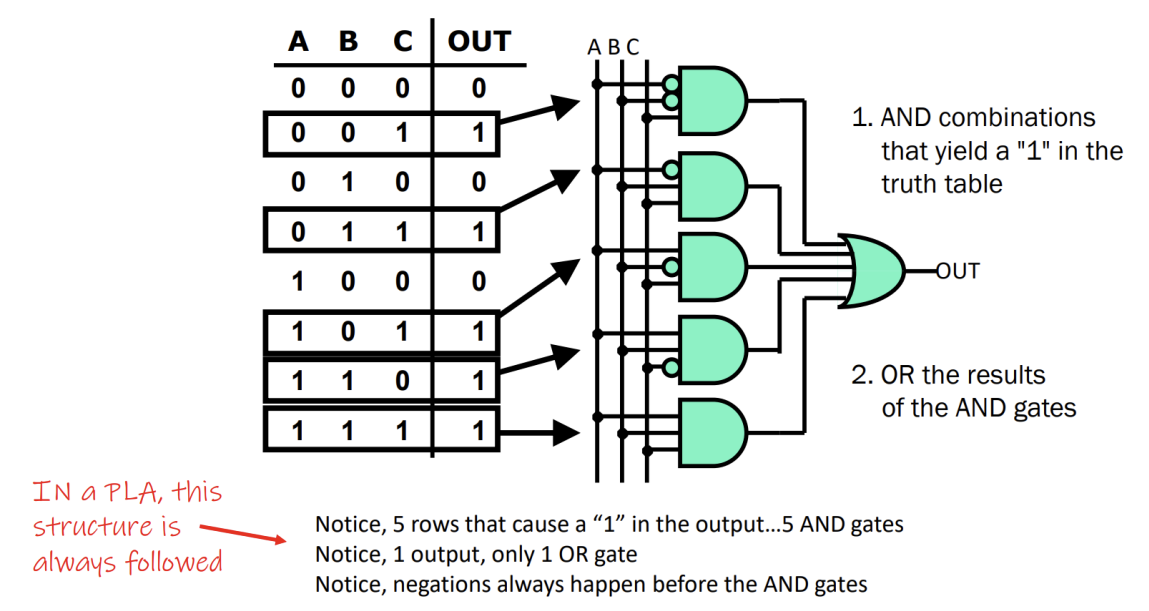 PDF p.124: Implementation of logic using PLA structure with AND and OR arrays